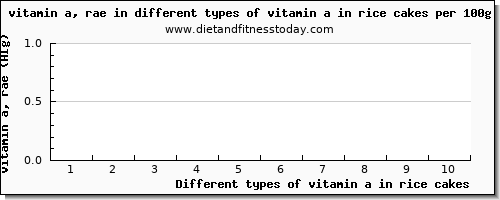 vitamin a in rice cakes vitamin a, rae per 100g